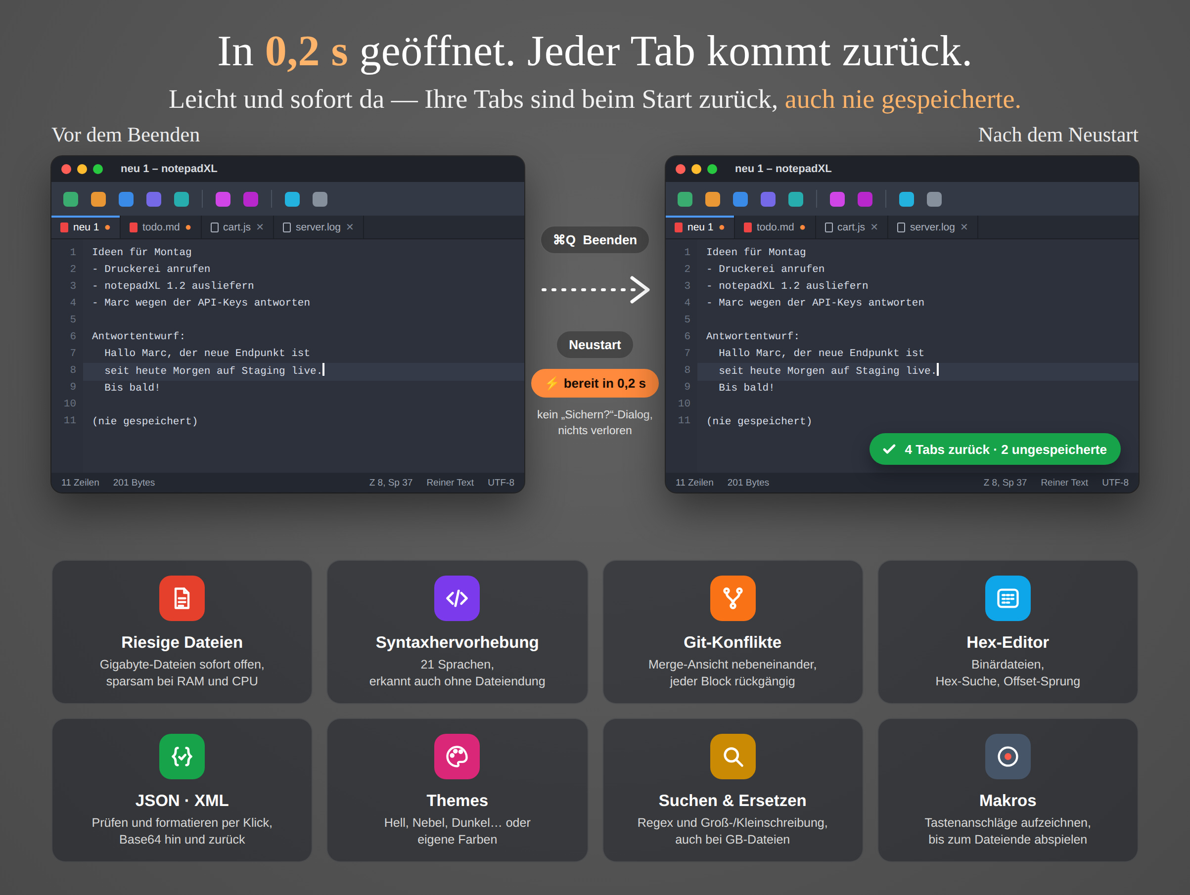 Zwei notepadXL-Fenster nebeneinander: vor dem Beenden und nach dem Neustart, mit denselben vier wiederhergestellten Tabs, davon zwei nie gespeichert. Darunter acht Funktionskacheln: riesige Dateien, Syntaxhervorhebung, git-Konflikte, Hex-Editor, JSON und XML, Themes, Suchen und Ersetzen, Makros.