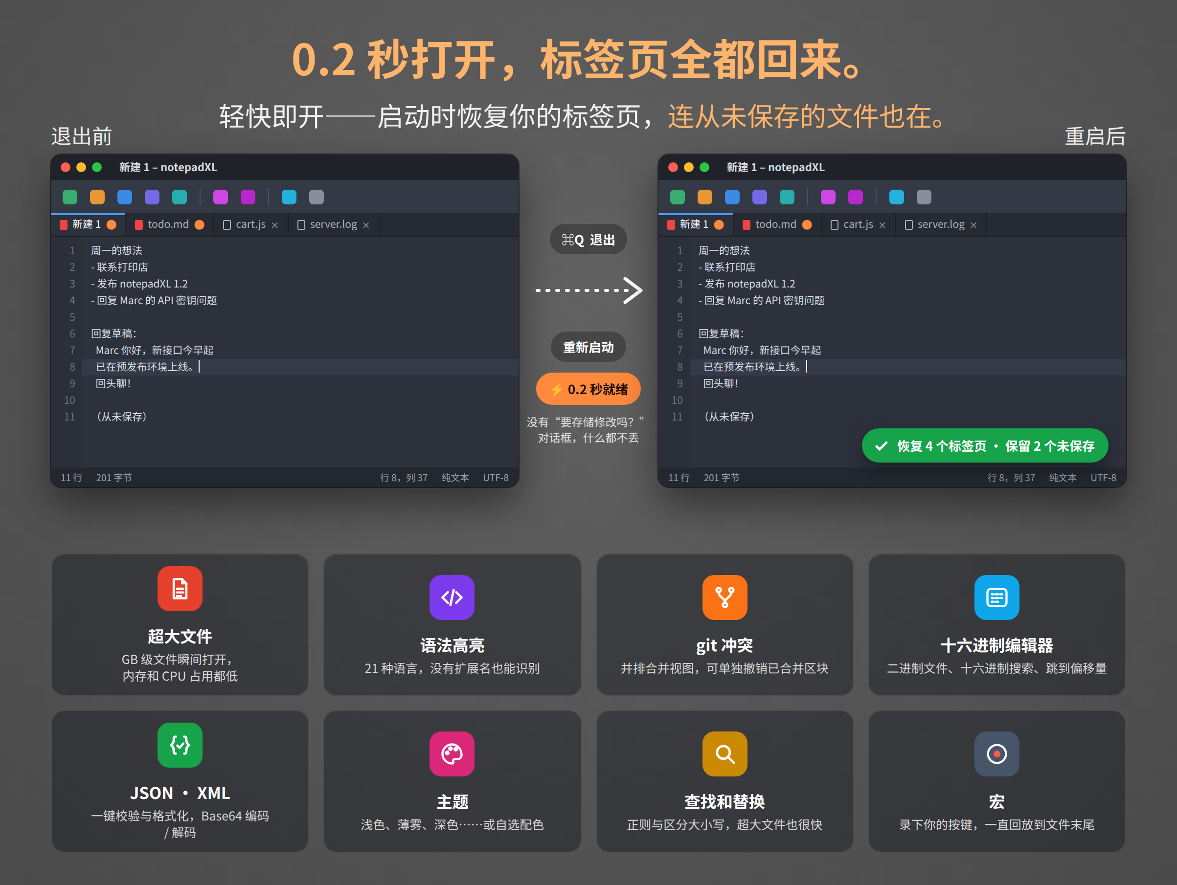 两个并排的 notepadXL 窗口：退出前与重新启动后，同样的四个标签页都已恢复，其中两个从未保存过。下方是八个功能图块：超大文件、语法高亮、git 冲突、十六进制编辑器、JSON 和 XML、主题、查找和替换、宏。